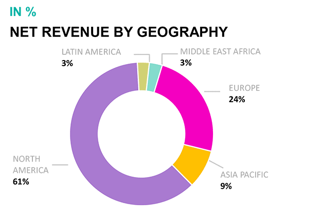 revenu geo